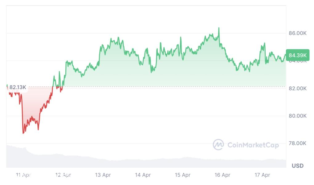 ارتفاع سعر البيتكوين بنسبة 2.73 ٪ في 7 أيام - هل يمكن أن يتغلب الثيران على مقاومة 90 ألف دولار؟
