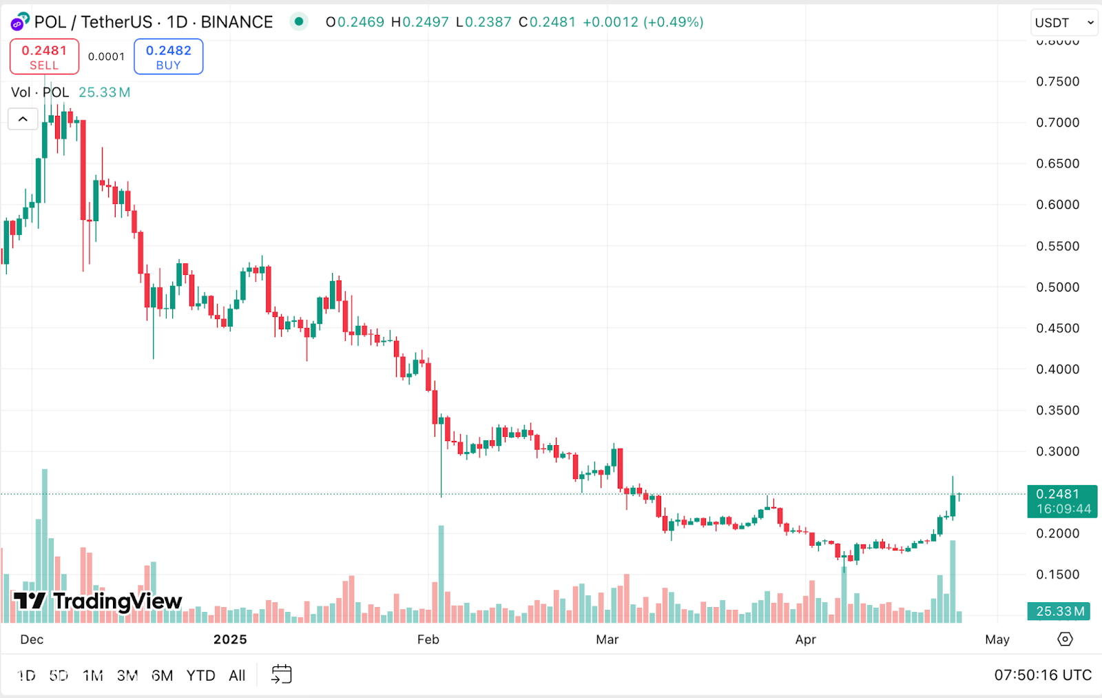 ارتفع Pol Price إلى 0.26 دولار بعد إطلاق برنامج Agglayer Staking - هل يمكن أن يحافظ المضلع على الزخم؟