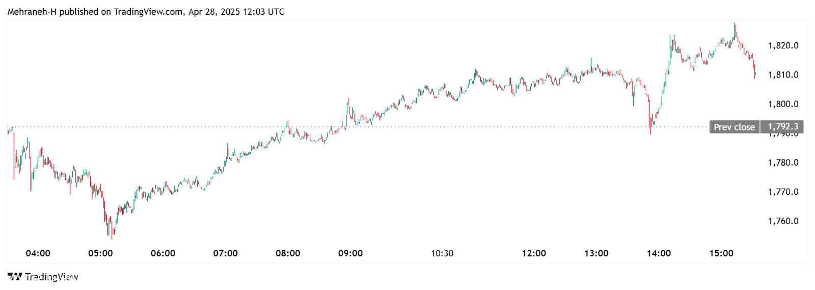 تداول Ethereum بالقرب من 1،810 دولار مع مستويات حرجة تشكل الخطوة التالية ، هل سيستعيد الثيران الزخم؟