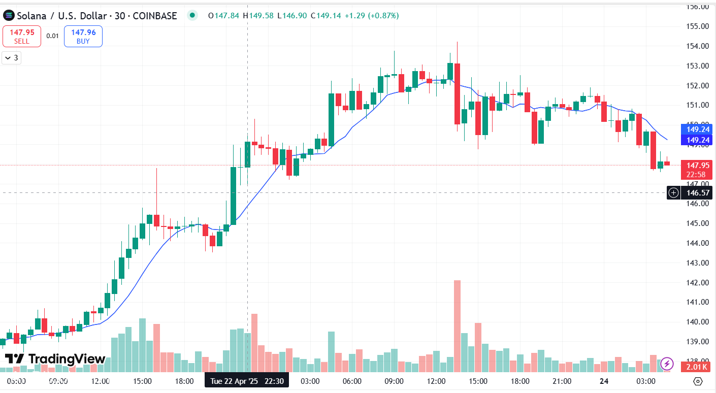تقفز Solana Investment إلى 500 مليون دولار حيث تدفع التدفقات الخارجة عن ETH SOL نحو هدف 400 دولار