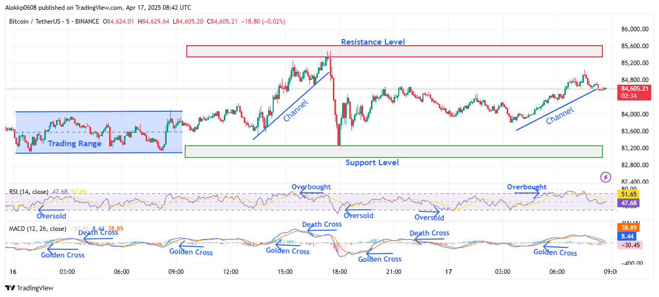 تكافح Bitcoin من أجل الحصول على 84،300 دولار حيث أن الذهب يؤمن 21.1 مليار دولار في استثمارات جديدة!