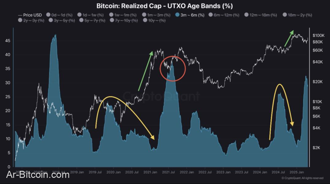 سعر BTC التالي توقف 96 ألف دولار أم عكس عالي؟