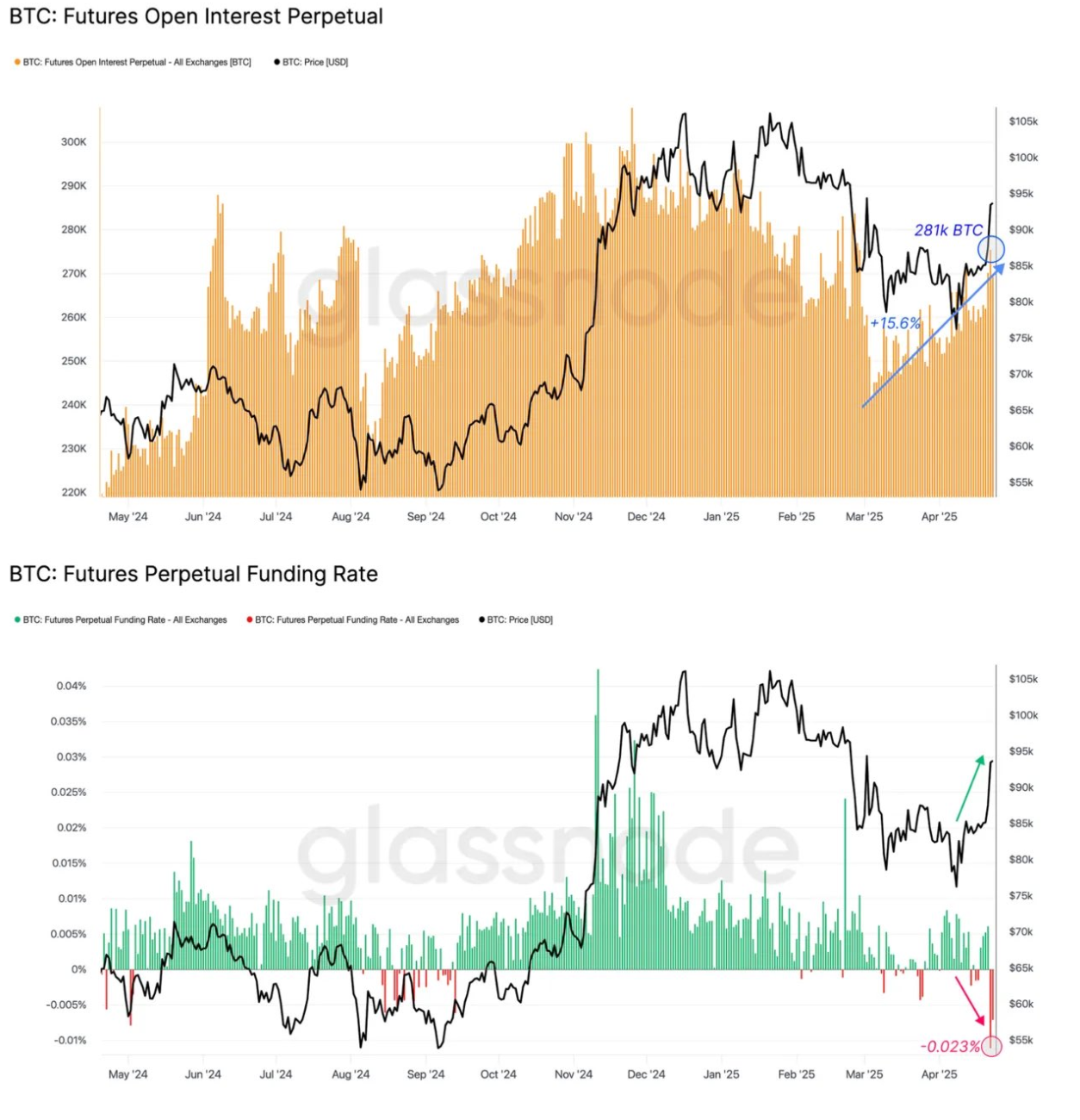 هل سيخترق سعر البيتكوين 95 ألف دولار؟ رؤى أساسية في إجراء سعر BTC