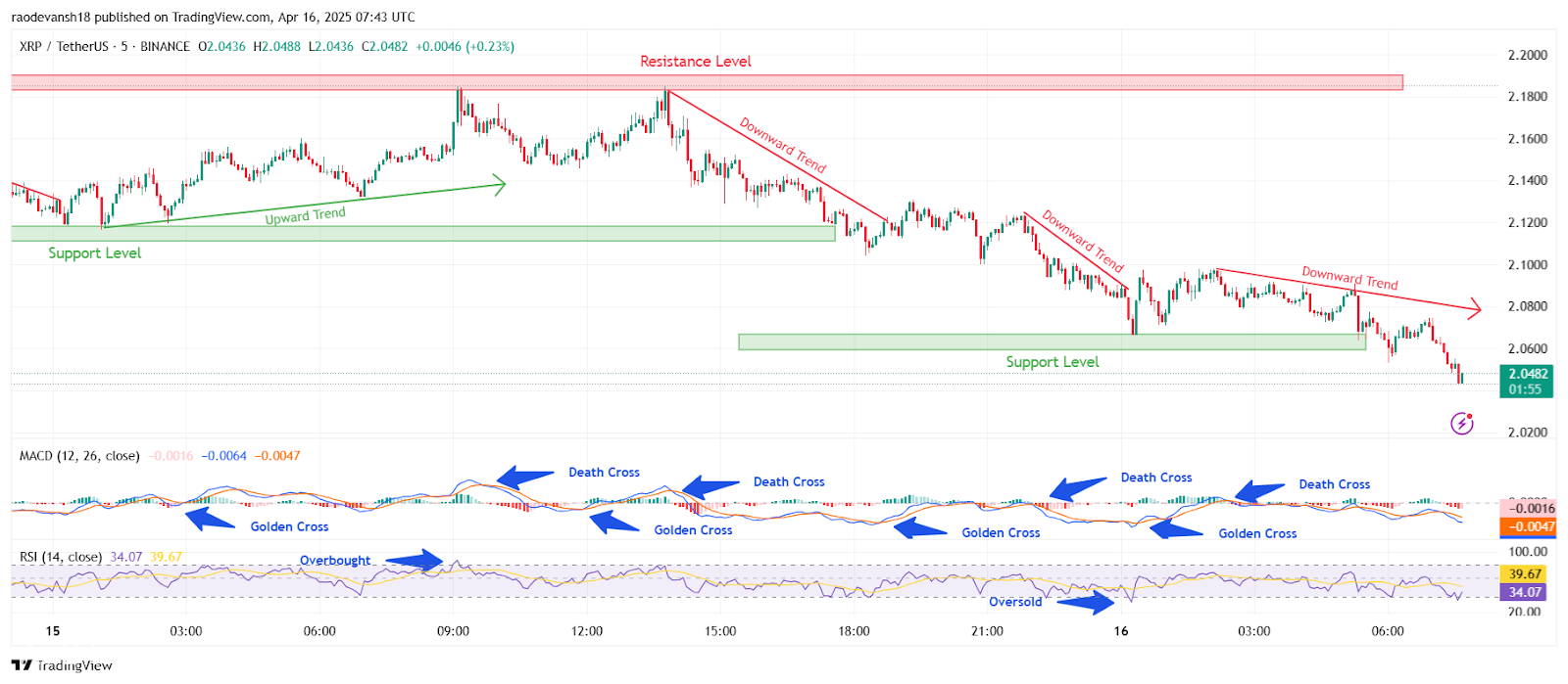 هل مستوى دعم XRP $ 2 في خطر؟