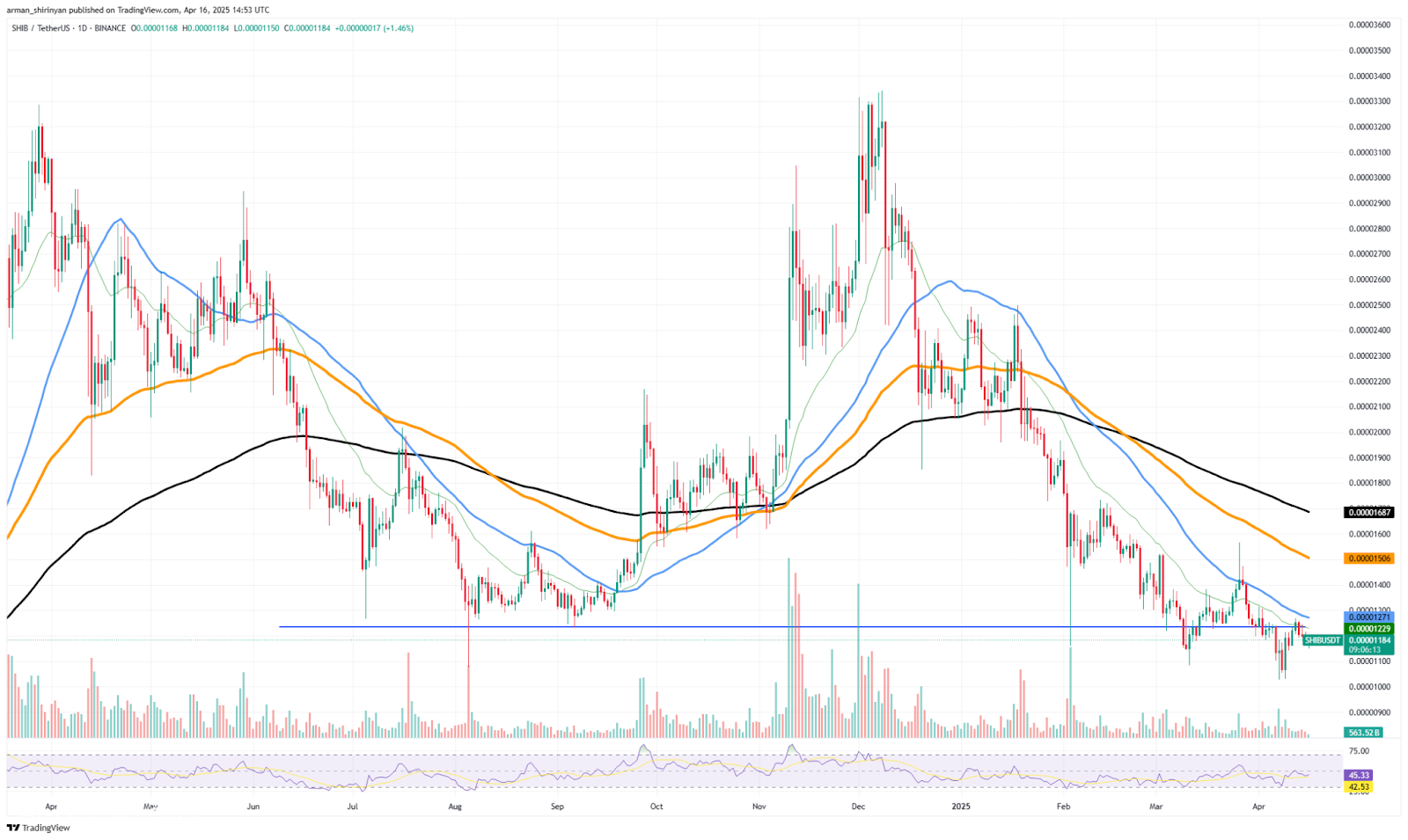 هل يمكن أن يتجنب Ethereum و XRP و Shib تحطمًا أعمق؟