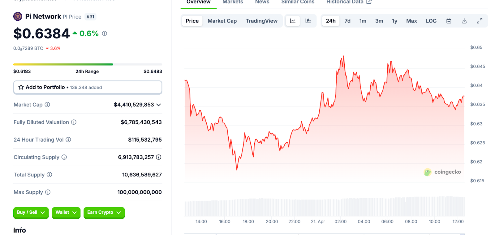 يتسلق سعر شبكة PI إلى 1.36 دولار وسط إطلاق خريطة الطريق للترحيل وعدم اليقين في المجتمع