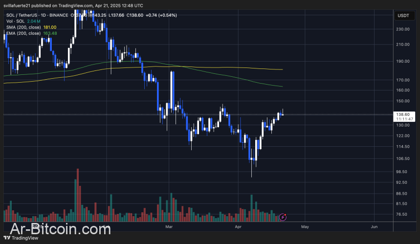 يرتفع أسعار سولانا بنسبة 48 ٪ في أبريل - هل يمكن لـ SOL كسر المقاومة البالغة 150 دولارًا؟