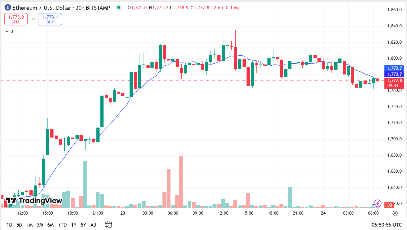 يزيد سعر Ethereum عن 1،750 دولار في 24 أبريل - اختراق 2 ألف دولار أم تراجع إلى الأمام؟