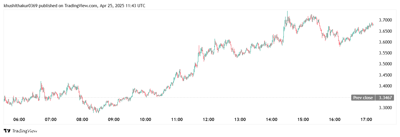 يقفز Sui Token بنسبة 62 ٪ هذا الأسبوع وسط شائعات التعاون في بوكيمون ورابط باراسول