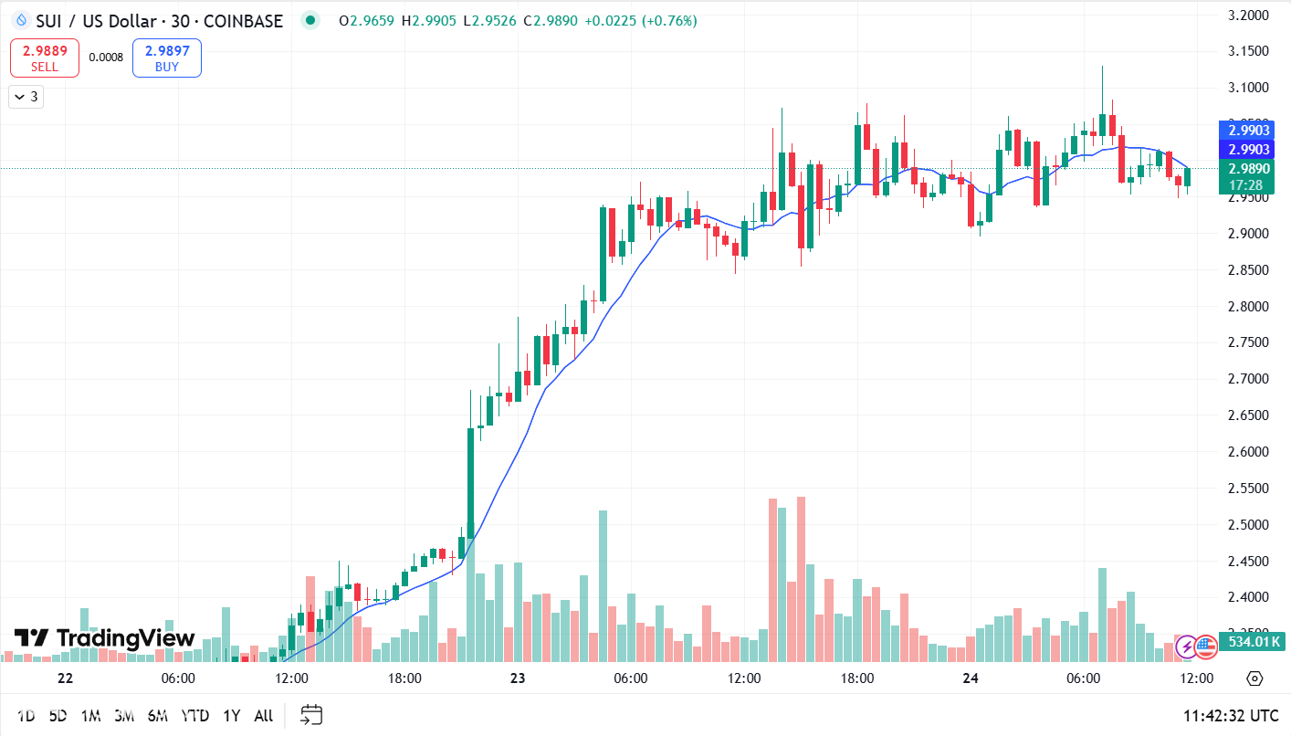 يكسب سعر SUI الزخم في أبريل 2025 حيث يرتفع حجم DEX بنسبة 38.5 ٪ إلى 2.77 مليار دولار