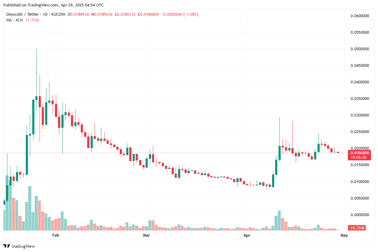 يكسب Onyxcoin (XCN) 11 ٪ هذا الأسبوع وسط المقاومة - مستويات المفاتيح للمشاهدة