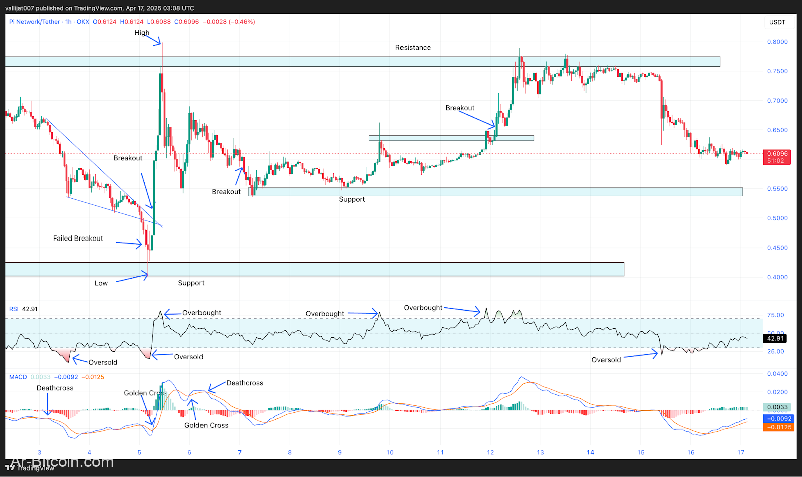 ينزلق سعر PI إلى 0.61 دولار - هل سيحمل الدعم 0.55 دولار؟