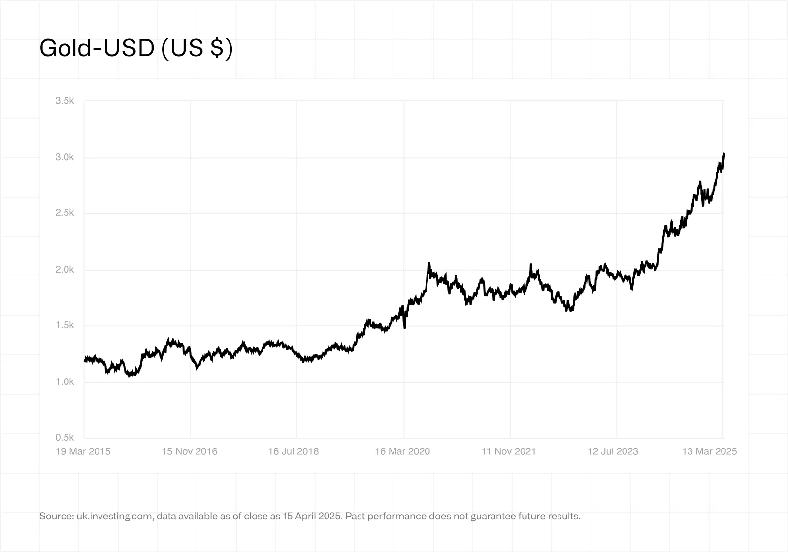 $ 92.600K BTC مقابل 3500 دولار الذهب - أي الأصول تحمي ثروتك بشكل أفضل؟