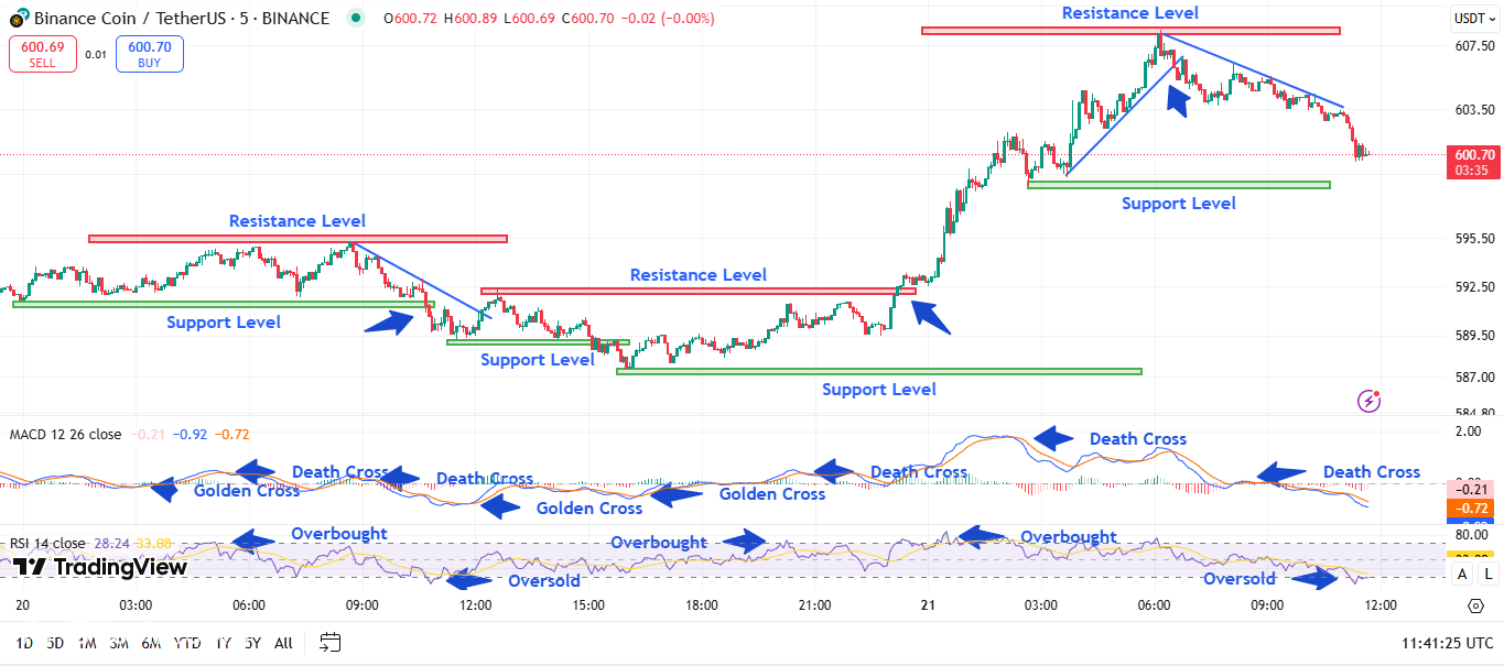 BNB Price يصل إلى 608 دولارًا بينما يستعد Kraken لإدراج عملة Binance