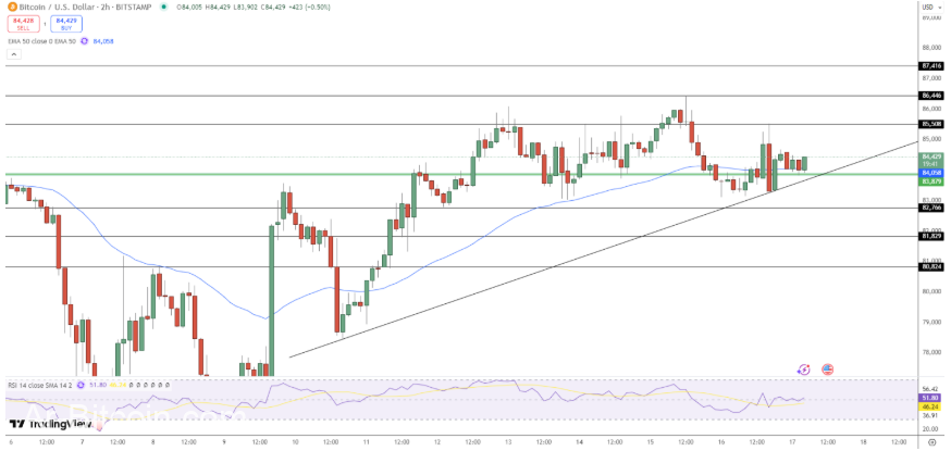 BTC Bullish Trend يبني بمبلغ 85.5 ألف دولار قد يصدم السوق