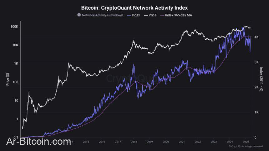 BTC تصل إلى حوالي 94000 دولار-هل يمكن أن يستمر زخم BTC دون الطلب على السلسلة؟