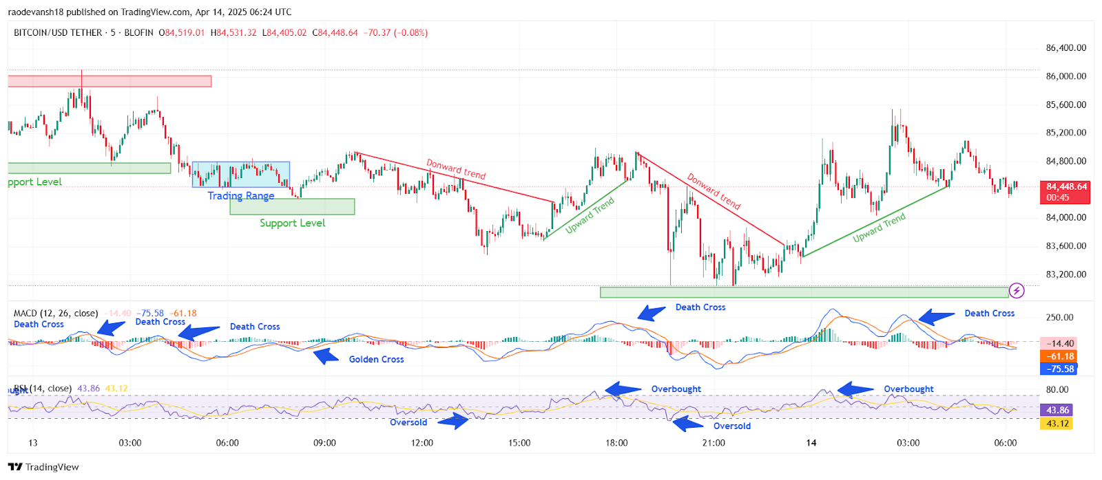 BTC لكسر مقاومة 85500 دولار؟