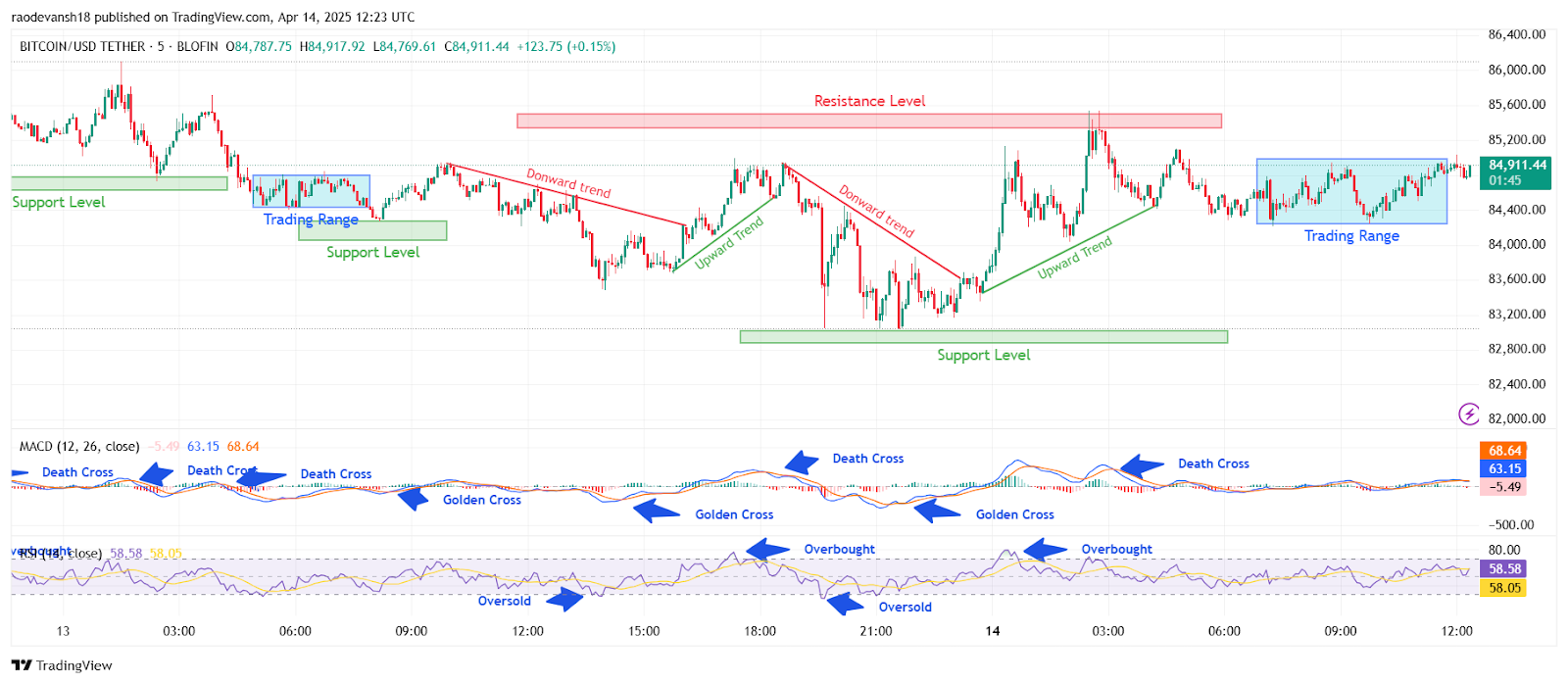 Bitcoin يقترب من 85000 دولار حيث تسحب الحيتان Binance 3 مليار دولار من السوق - هل يوسع تجمع آخر وشيك؟