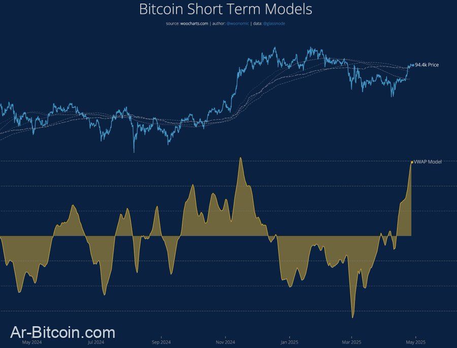 Bitcoin تقوي ما يزيد عن 94 ألف دولار مع ارتفاع ثقة المستثمر ، هل هناك اندلاع في المستقبل؟