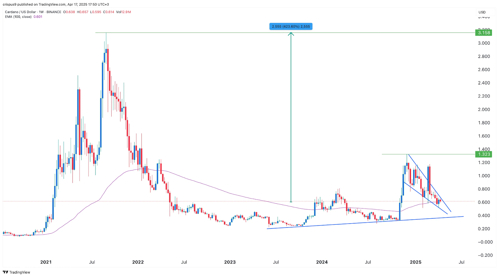 Cardano في عام 2025: يحمل ADA Price دعم EMA لمدة 100 أسبوع-هل عودة 3.10 دولار ممكنة؟