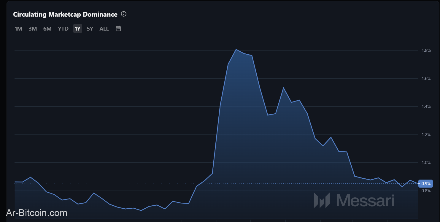 Dogecoin Price Eyes 0.20 دولار في مايو / أيار حيث يشير انخفاض نمط الإسفين إلى الزخم الصعودي