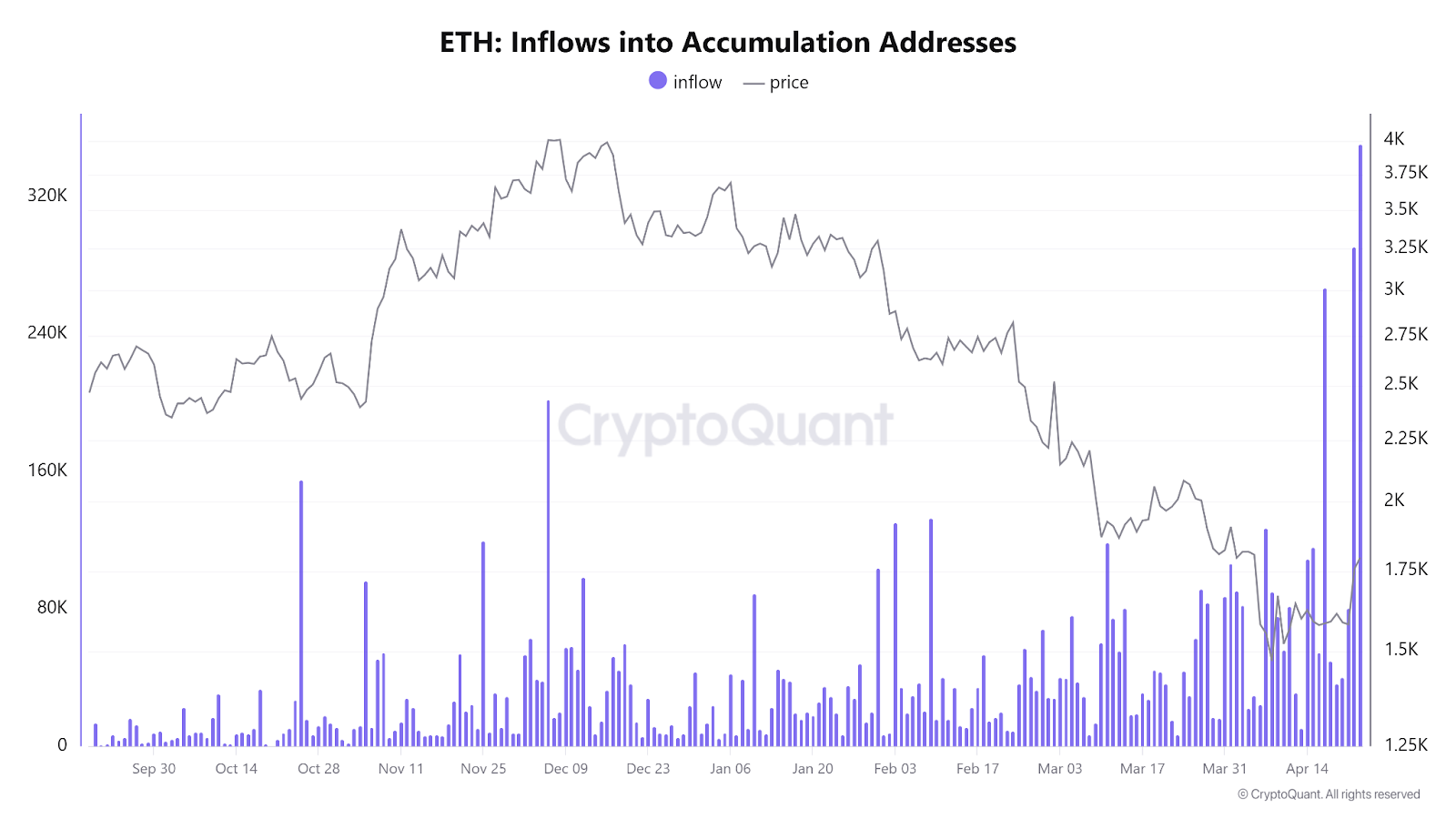 ETH PRICE SURGE Sparks 1.11M تراكم ETH - هل سيكسر Ethereum 1800 دولار؟
