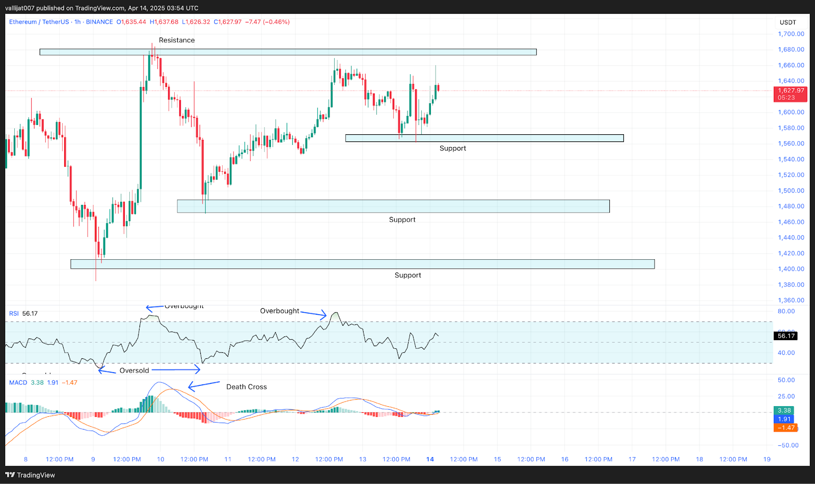 Ethereum Whale ينتقل 10،000 ETH إلى AAVE - هل سيأتي أرجوحة Ethereum الرئيسية؟