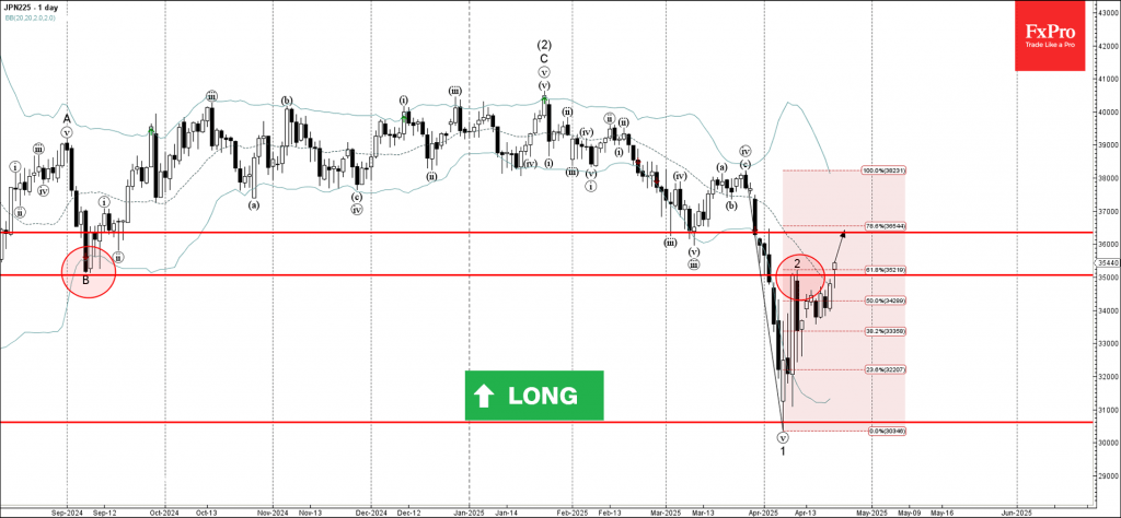 Trade ETF Derivatives with FxPro