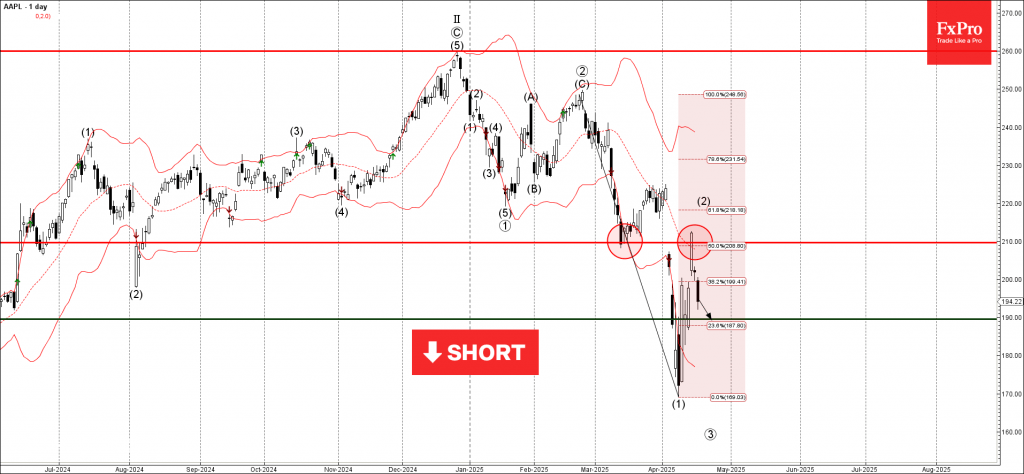 Trade ETF Derivatives with FxPro