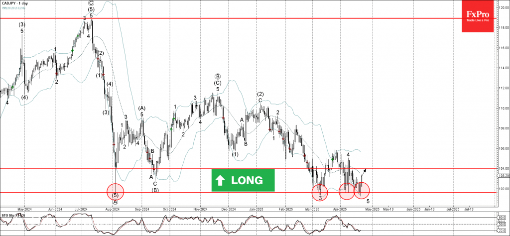 Trade ETF Derivatives with FxPro