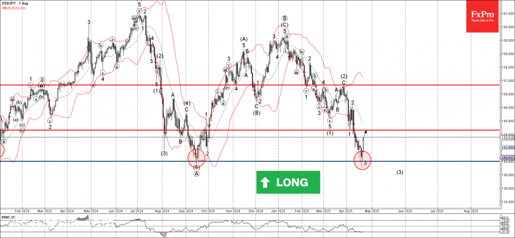 Trade ETF Derivatives with FxPro