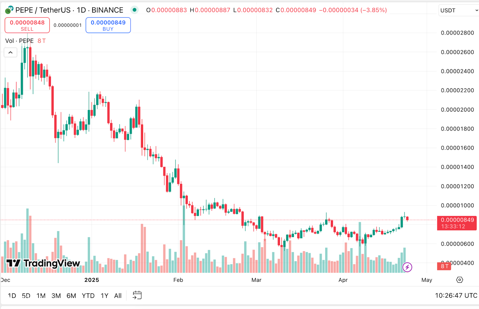 PEPE PRICE RUSERGE $ 0.00001 بعد قفزة 17 ٪ ، هل يمكن أن يحافظ Pepe على الزخم الصعودي؟