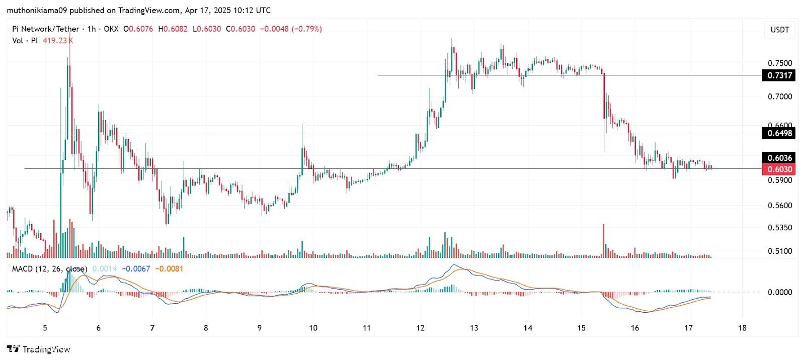 PI Coin Price Eyes 30 $ إذا انضمت البنوك - هل يمكن أن يؤدي هذا إلى اندلاع شبكة PI التاريخية؟