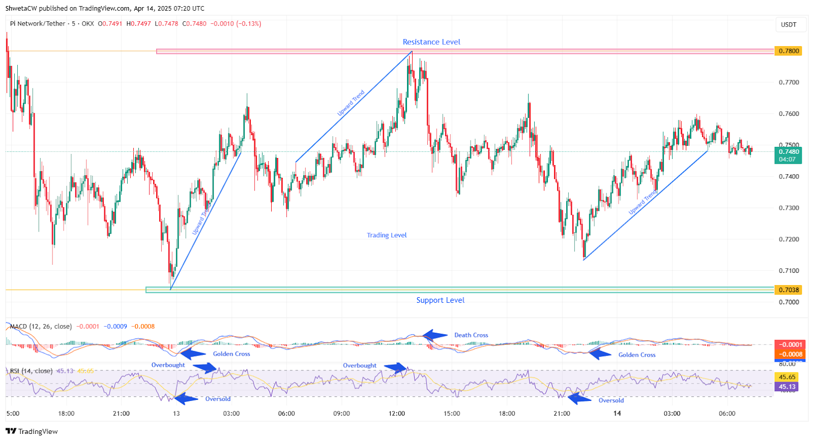 PI Coin's Rally Sparks Hope for 135 ٪ Risplge نحو 1.77 دولار - هل من المقرر أن ينفجر سعر PI؟