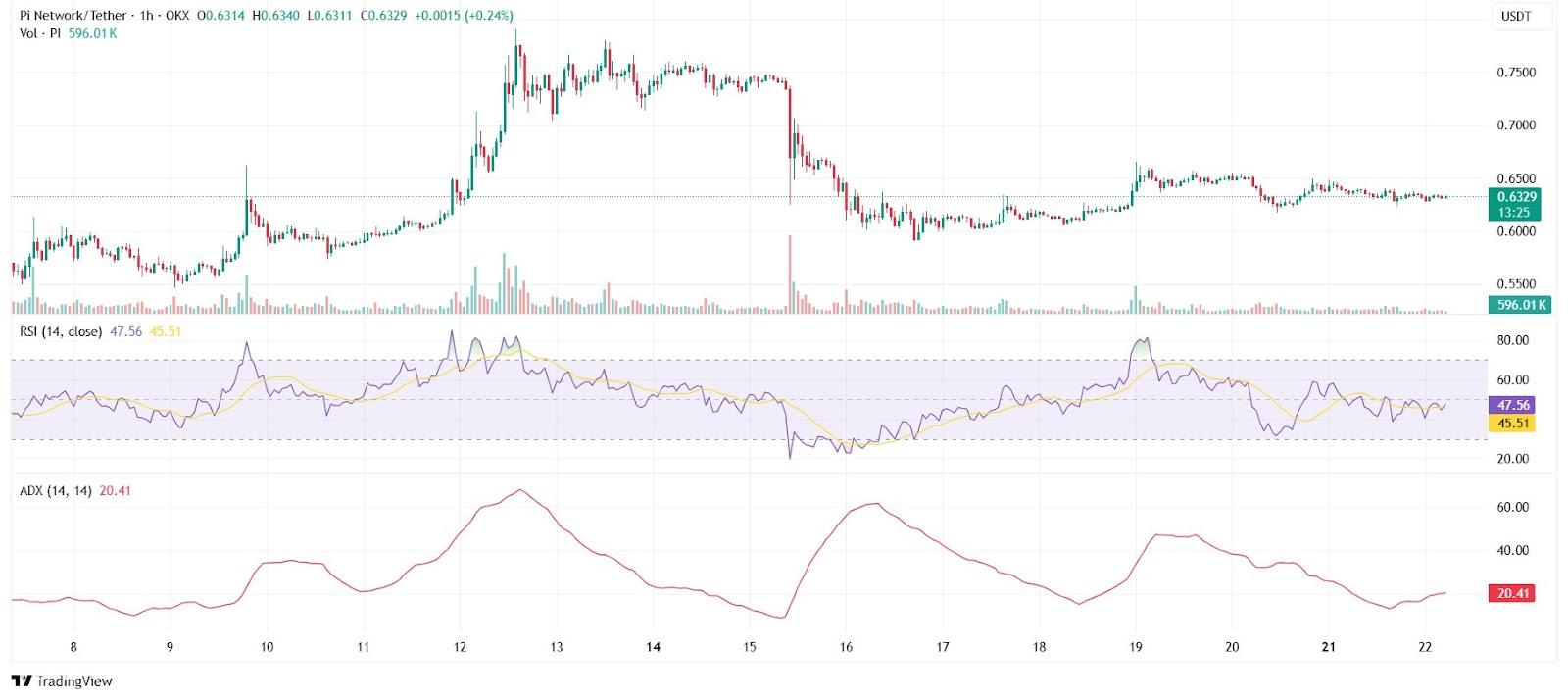 PI Network Whales تحرك 27 مليون دولار - هل سيحقق سعر PI أخيرًا 0.645 دولار؟