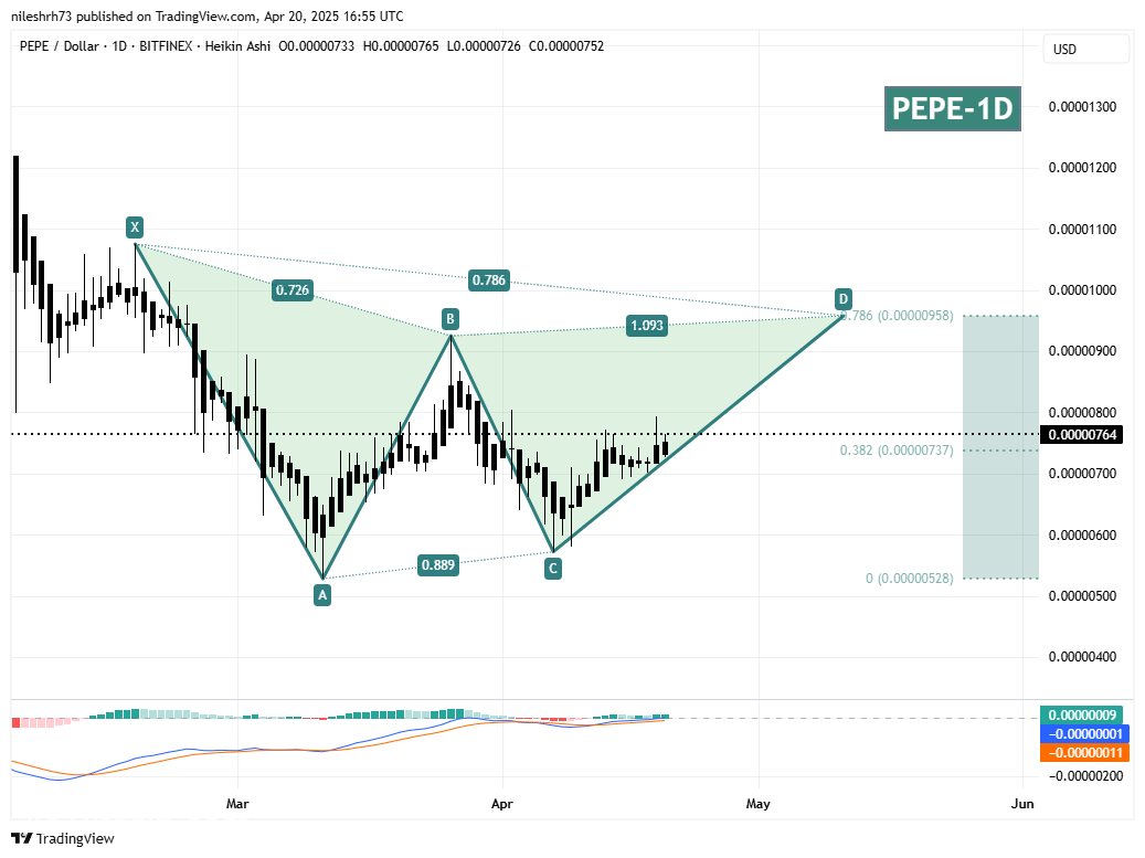 Pepe Price المحدد لـ Breakout؟ تراكم الحيتان والأنماط الصعودية تثير التفاؤل