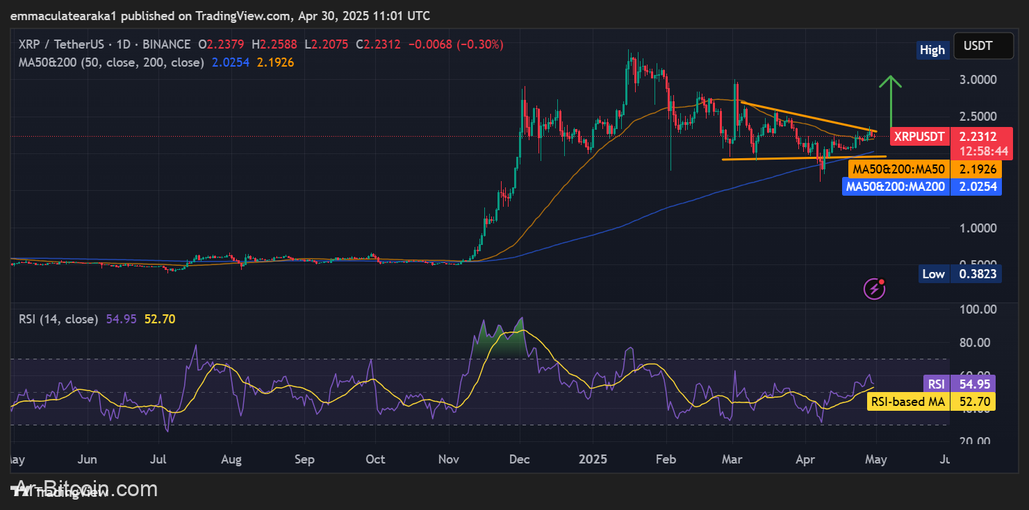 Ripple تدافع عن الدعم 2.19 دولار وسط تأخير SEC لقرار XRP ETF حتى 17 يونيو