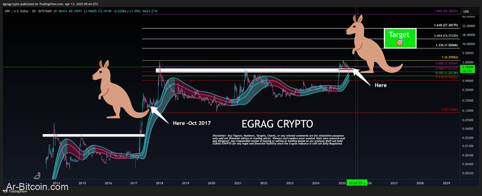 Ripple's Kangaroo Clucks Loud - هل ستراجع سعر Catapult XRP بقيمة 1.40 دولار إلى 13 دولارًا أو حتى 27 دولارًا؟