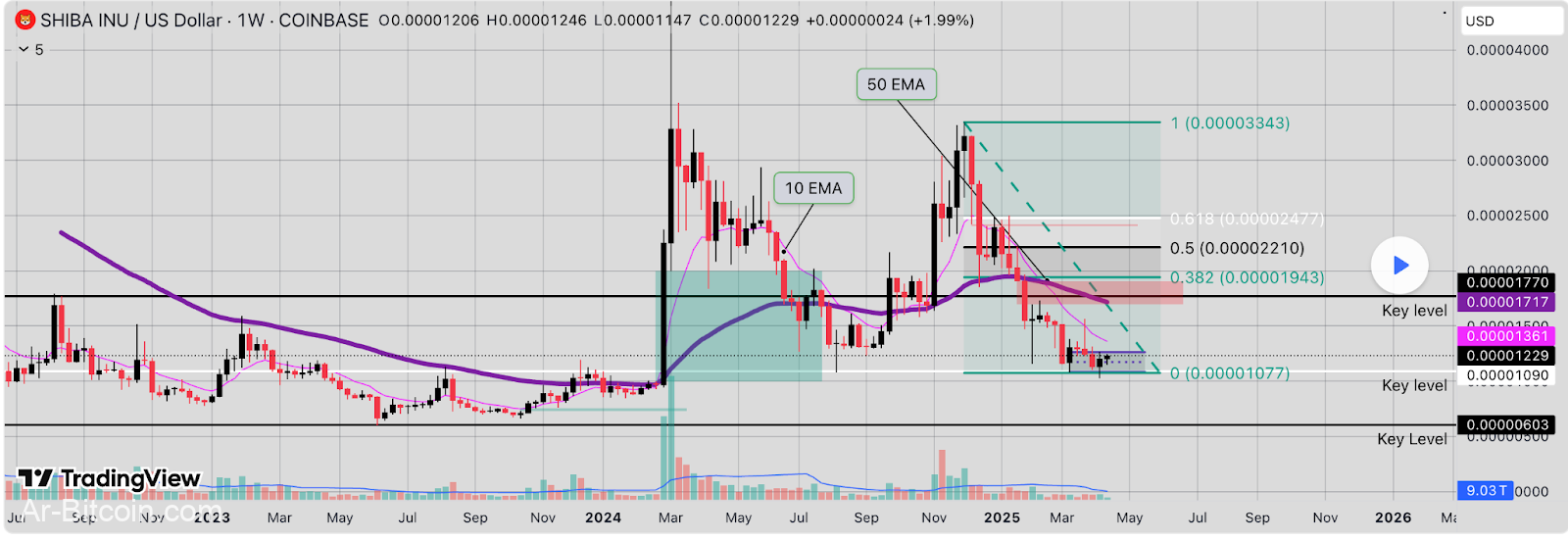 Shiba Inu Charts Signal Breakout - هل قادمة من ارتفاع أسعار SHIB؟