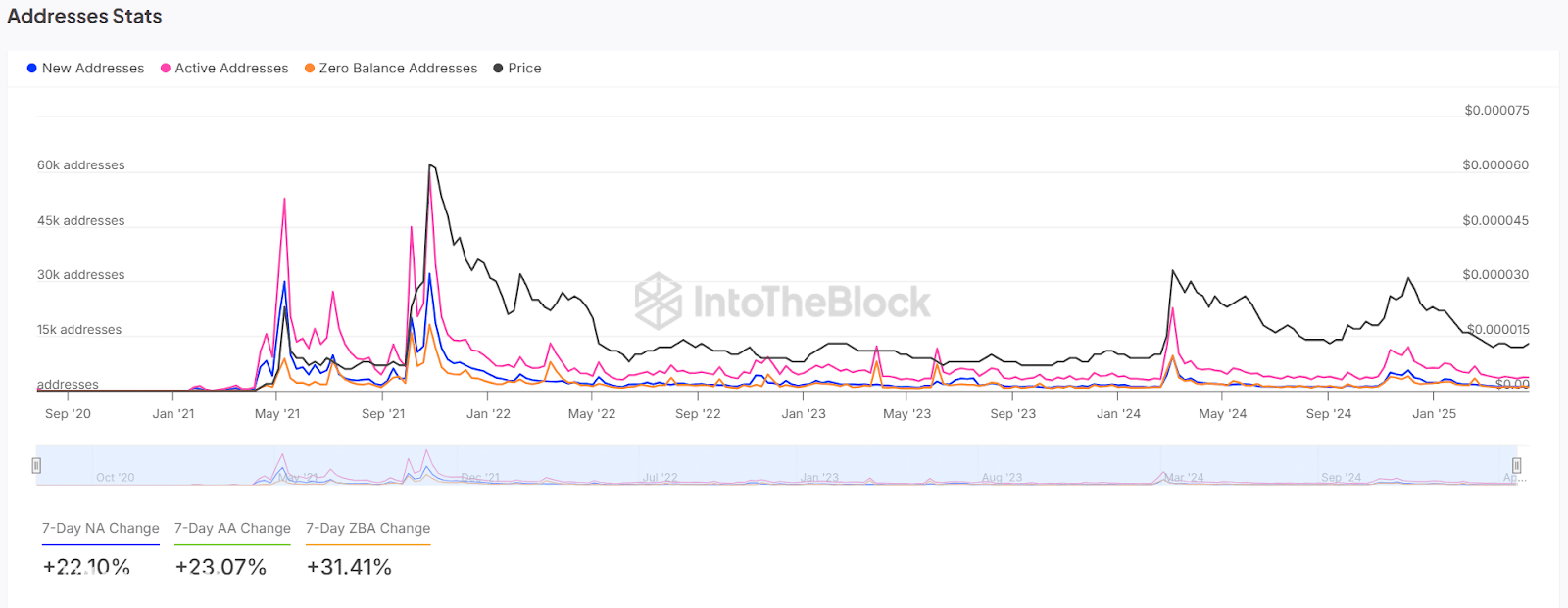 Shiba Inu Rate Rate Spikes 1،361 ٪ - هل يمكن لـ Shib كسر 0.00001411 دولار والحفاظ على التجمع؟