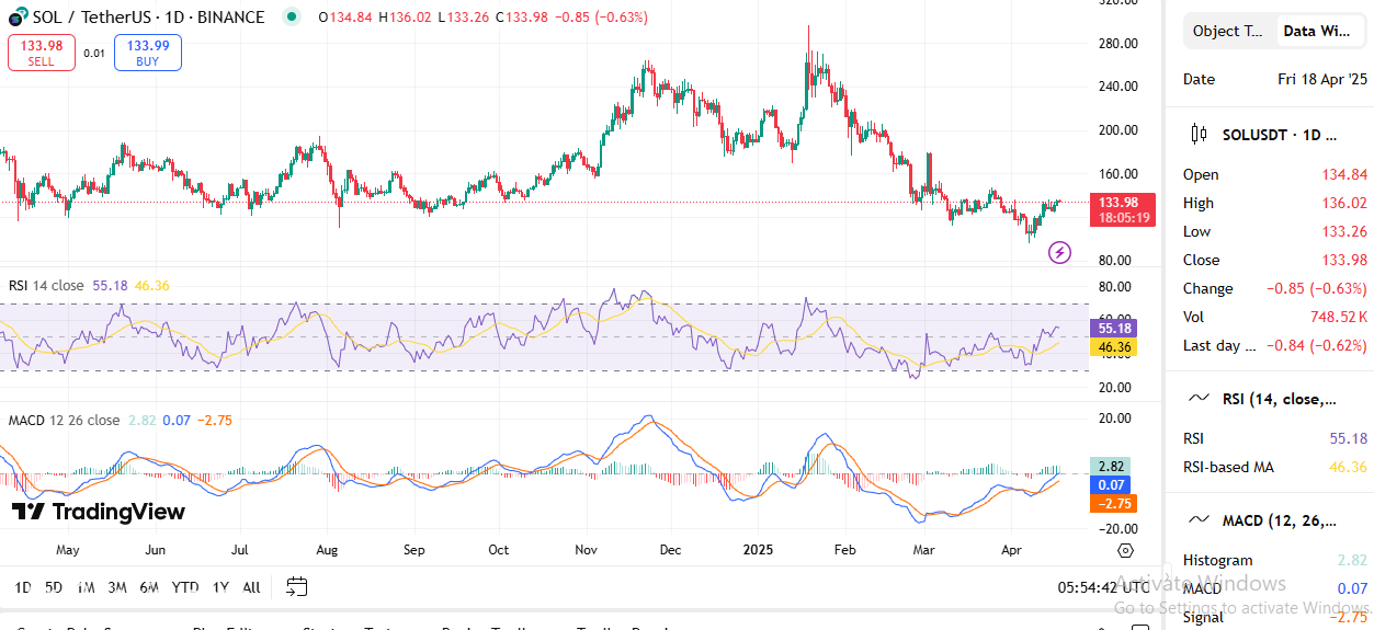 Solana Price Grage التي تغذيها 71.87 ٪ من الوقت ، هل سيصل سول إلى 150 دولارًا؟
