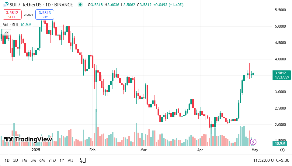 Top Altcoins Sui و XRP و PI Network Distice مناطق محورية وسط انتعاش السوق