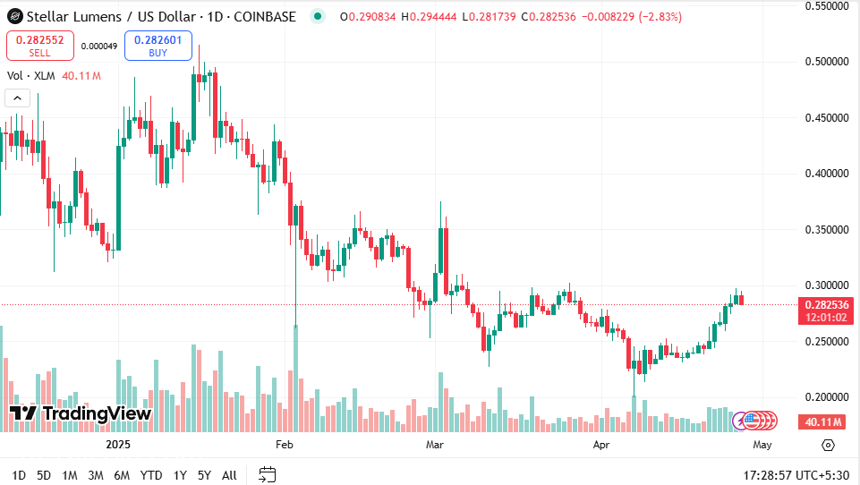 XLM Bulls Eye New Tarms مع استمرار السعر في الصعود