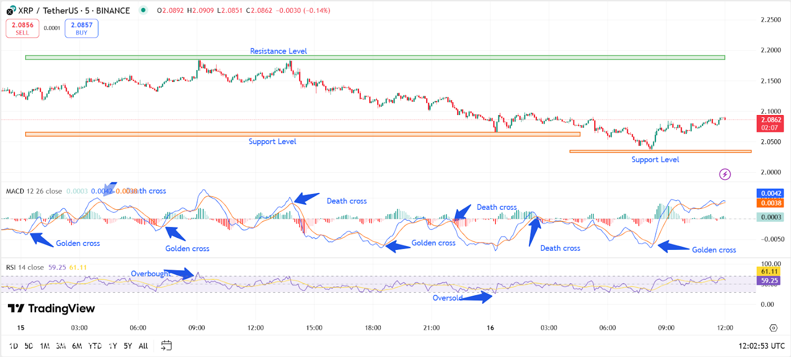 XRP Price Eyes 5 $ Risplge حيث تطلق ProShares Triple Futures ETF في 30 أبريل