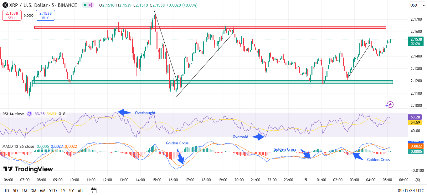 XRP Skyrockets إلى 2.12 دولار مع زيادة ضخمة بنسبة 25 ٪ - هل 3 دولارات تقاطع بعد ذلك؟