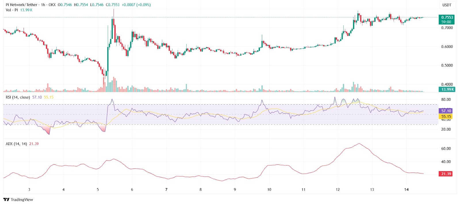 أكثر من 580 شركة تقبل شبكة PI في كوريا الجنوبية وفلوريدا ، الولايات المتحدة - هل سترتفع Coin Coin إلى 2 دولار بحلول 30 أبريل؟