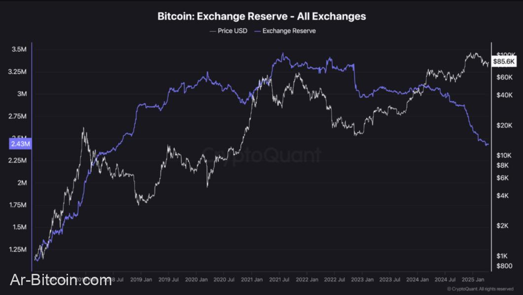 ارتفاع سعر البيتكوين في الأفق؟ يتنبأ المحلل بالاتجاهات الصعودية على أساس المقاييس الرئيسية على السلسلة