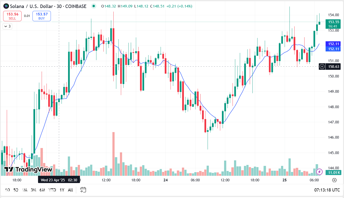 استراتيجيات SOL تدعم blockchain مع استثمار بقيمة 500 مليون دولار لزيادة العائد على العائد