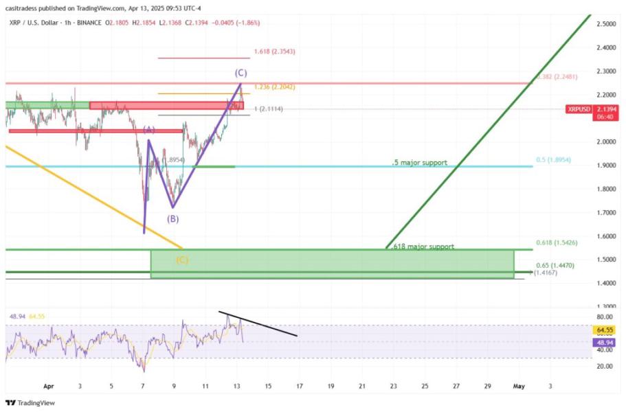 الانهيار الصعودي أو الفخ الدب؟ كيف يمكن أن ترسل تكامل ETFS & Swift Ripple إلى 26 دولارًا
