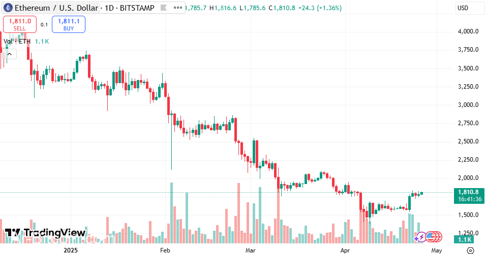 الحيتان Ethereum تصنع رهانًا جريئًا مع ETH 449K - ما هو التالي لسعر ETH؟